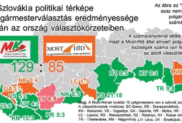 Megyei választások: van értelme az MKP – Most-Híd együttműködésének?