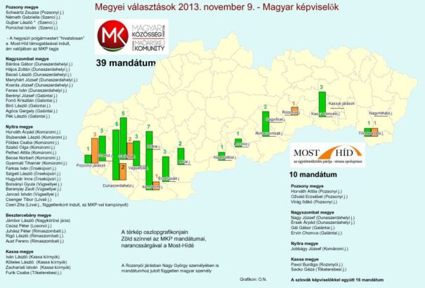 Megyei választások 2013 – így végeztek a magyarok