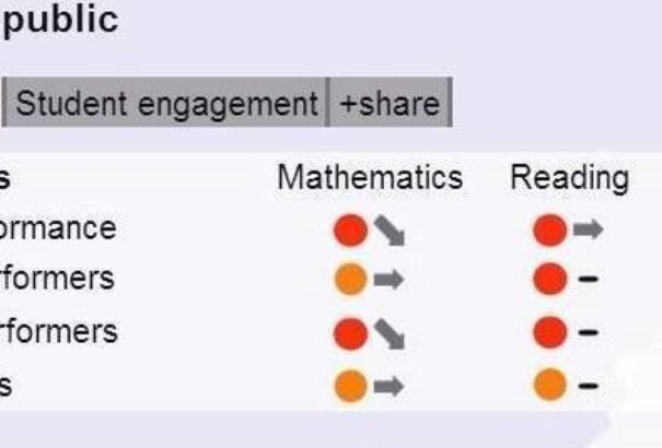 Szlovákia iskolarendszere a szakadék szélére sodródott
