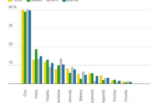 15 helyett már csak 14
