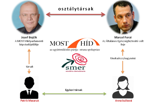 Lebuktak! Smer – Penta – Most-Híd biznisz az egészségügyben