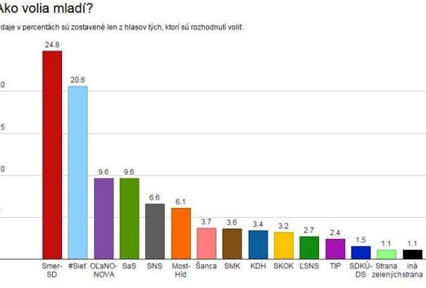 A fiatalok megnehezítenék a Smer helyzetét
