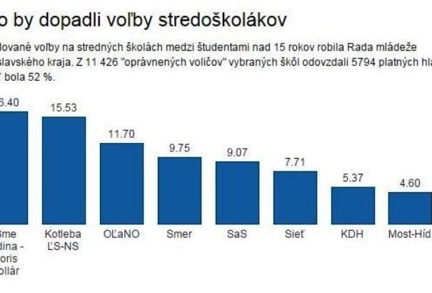 Nem jutna magyar a parlamentbe a középiskolások szavazatai alapján