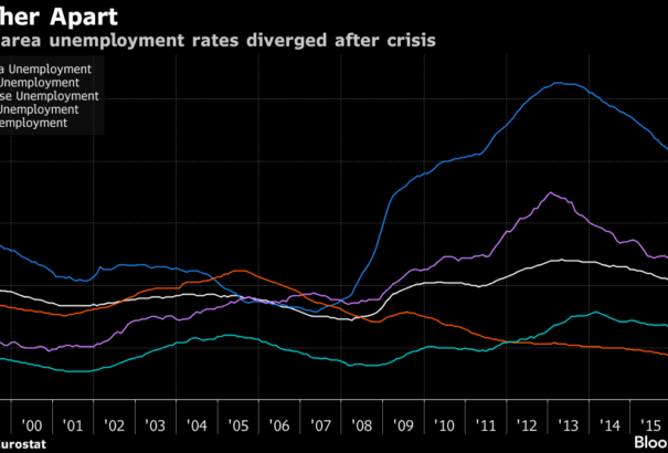 Tragikus a munkanélküliség nagysága Európában