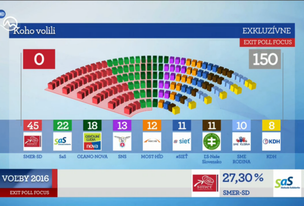 Itt az első exit poll