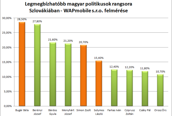 A Most-Híd és a Sieť sem jutna be a parlamentbe, ha most lennének a választások