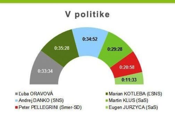 Az elmúlt 7 napban Kotleba uralta a képernyőt