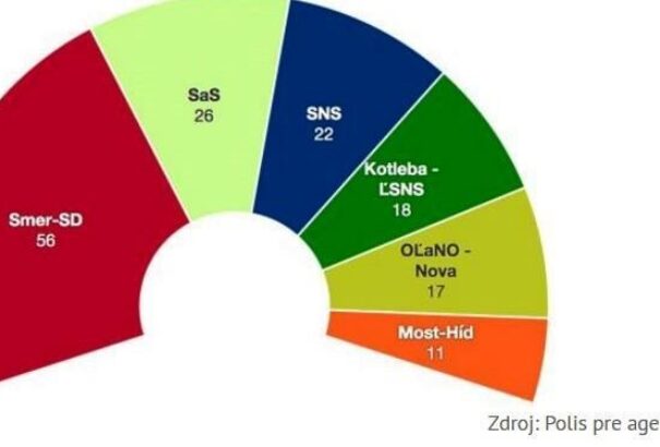 Polis felmérés: Zuhan a Most-Híd, parlamenten kívül az MKP