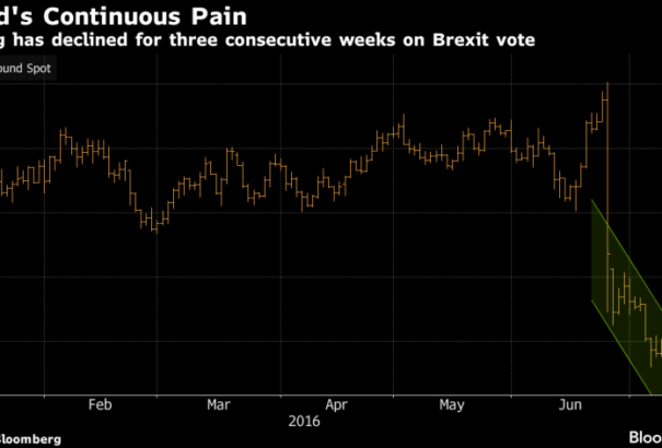 1 brit fontért már csak 1,295 amerikai dollárt adnak a piacon