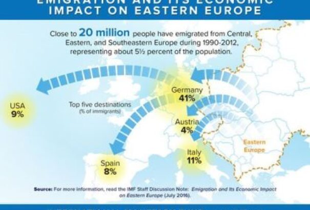 IMF: a közép-kelet-európai kivándorlás aggasztóbb bármely más migrációnál