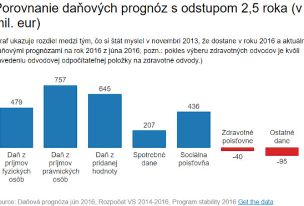 Hova tűnt 2,4 milliárd adótöbblet?