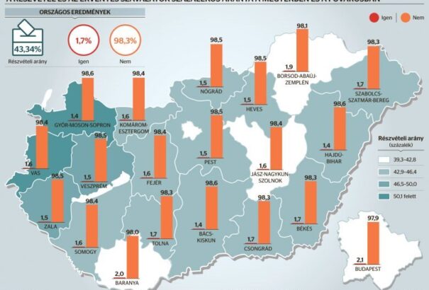 Politico: Magyarország kiállt Orbán Viktor mellett, a kvótareferendum az európai hatalmi játék része
