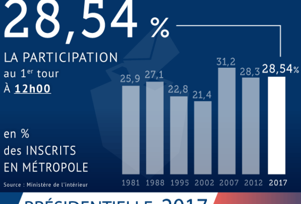 Francia elnökválasztás – Magas a részvétel az első fordulóban