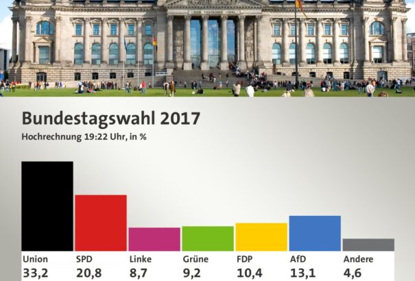 Merkel győzött, de ára volt – gyors összefoglaló