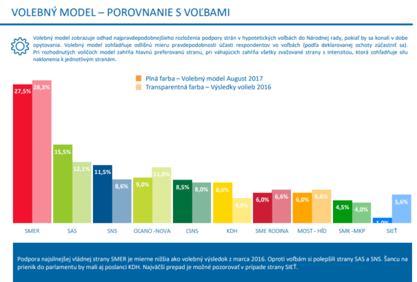 Median-felmérés: A Most-Híd továbbra is a parlamenti lét határán