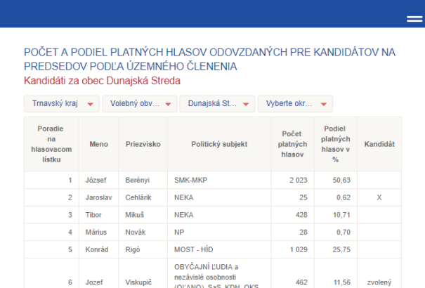 Itt megnézheti, hogyan szavaztak az egyes településeken