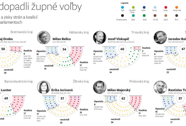 Juraj Koník: A Most-Híd veszített a magyar megyékben