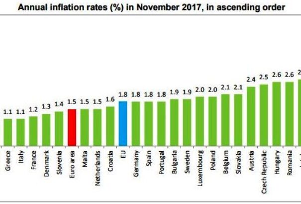 Novemberben gyorsult az euróövezeti és az uniós infláció