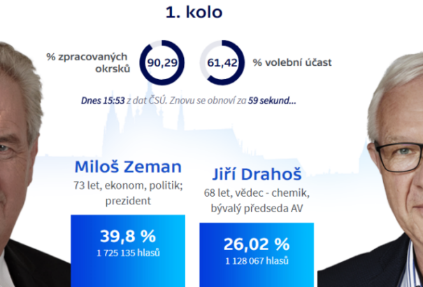 Cseh államfőválasztás: Miloš Zeman és Jiří Drahoš jutott a második fordulóba