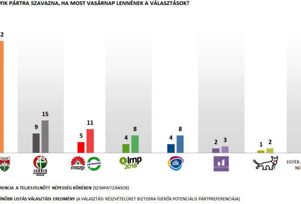 Változatlanul vezet a Fidesz a kampány véghajrájában