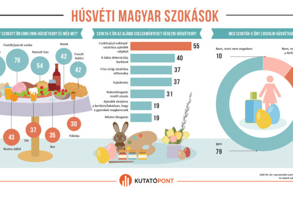 Kutatópont-felmérés: A fiatalabb nők szívesebben fogadnak locsolókat