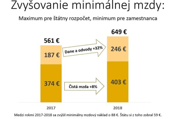 Minimálbér-emelés: Négyszer többet kaszál rajta az állam, mint a munkások