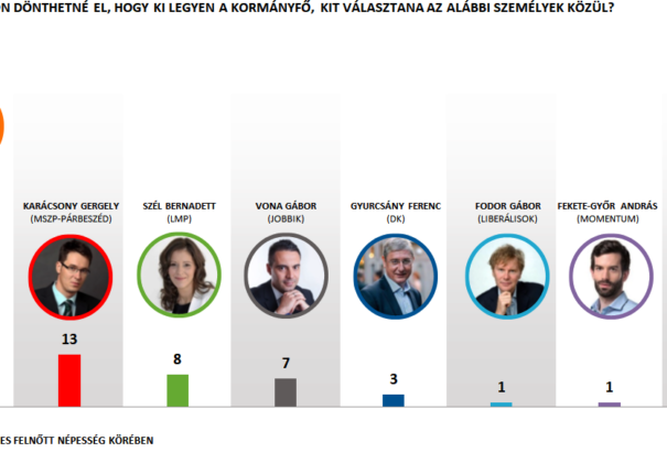 Növekszik az Orbán Viktor újraválasztását támogatók aránya. Karácsony és Szél megelőzte Vonát