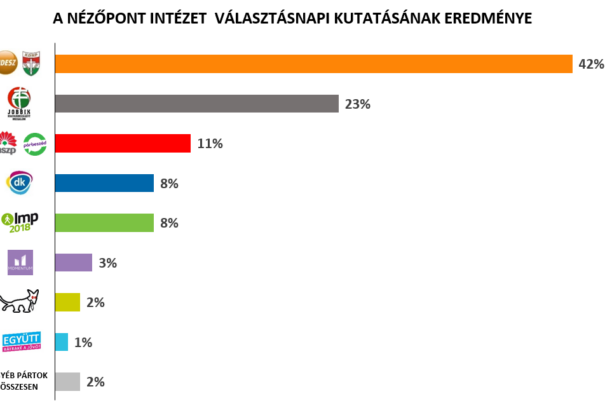 Választásnapi kutatás: megnyerte a választást a Fidesz-KDNP