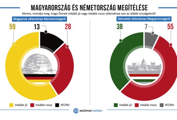 Felmérés: Viszonzatlan a magyarok németbarátsága