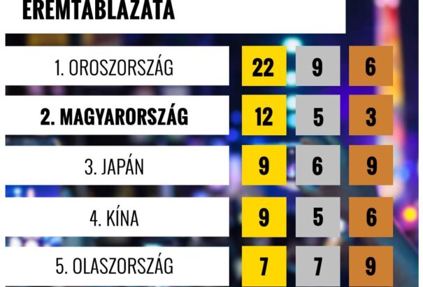 Ifjúsági olimpia – Továbbra is második a magyar csapat az éremtáblázaton