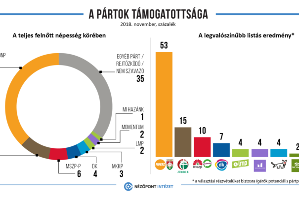 Nézőpont Felmérés: Erősödött a Fidesz, tovább gyengült a Jobbik