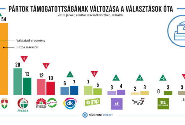 Pártpreferencia Magyarországon: Változatlan a Fidesz-KDNP támogatottsága