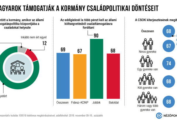 Nézőpont Intézet: A magyarok több mint 80%-a támogatja a kormány családpolitikai döntéseit