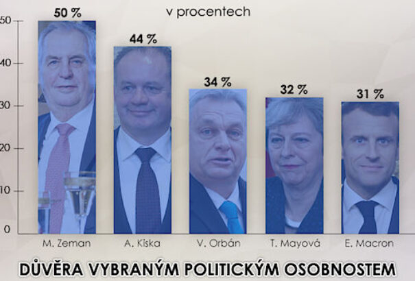 Zeman, Kiska, Orbán – a csehek szerint ők a legmegbízhatóbb nemzetközi politikusok