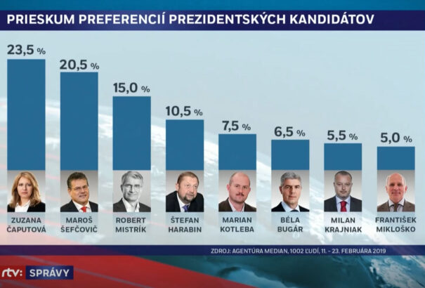 Median-felmérés: Čaputová megelőzte Šefčovičot, Menyhárt ennél mélyebben már nem is lehetne