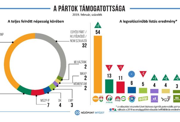 Nézőpont: A Fidesz lehet Európa legsikeresebb pártja
