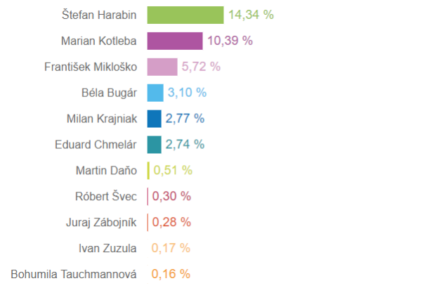 Hivatalosan is kihirdették az államfőválasztás első körének eredményeit