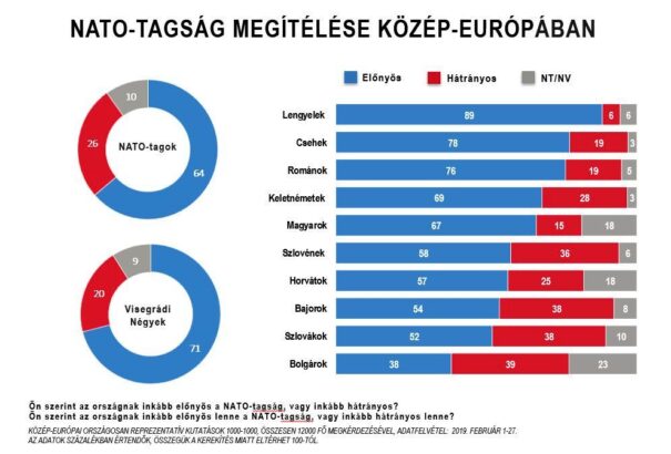 Felmérés: A visegrádi országok ragaszkodnak a NATO-hoz