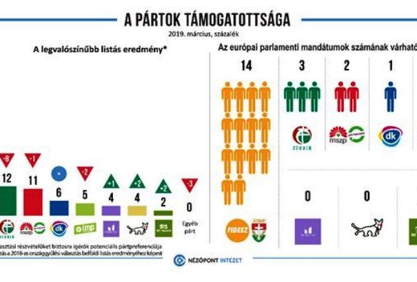 Nézőpont Intézet: Tovább nőtt a Fidesz-KDNP támogatottsága márciusban