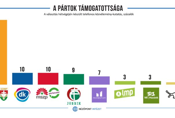 A Fidesz – KDNP nyerte a választást