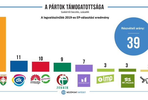 Nézőpont Intézet: Ha jól mozgósít a Fidesz-KDNP, 55 százalékot is elérhet