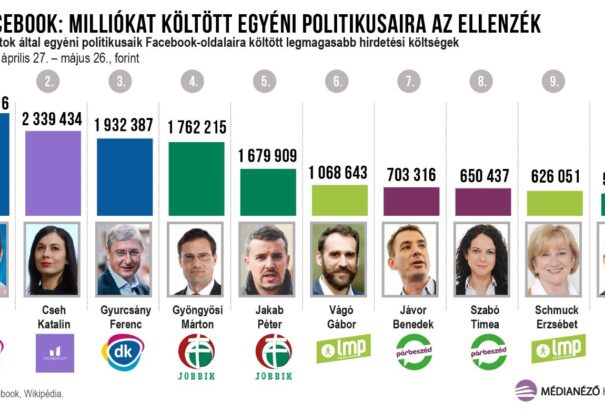 EP-kampány a Facebookon: a Fidesz kevesebb pénzből többet ért el az ellenzéknél