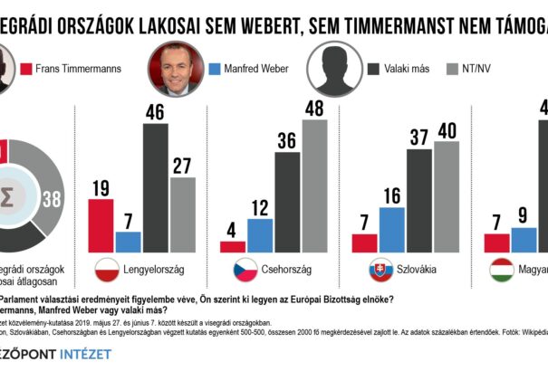 A visegrádi országok polgárai sem Webert, sem Timmermanst nem támogatják