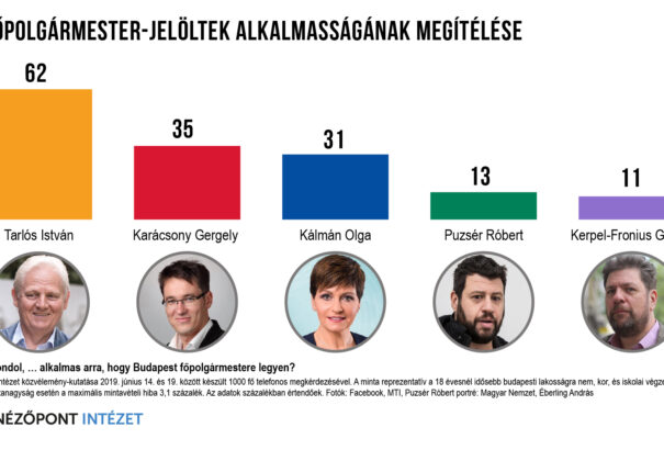 Felmérés: Egyik baloldali jelölt sem esélyes Tarlós ellen