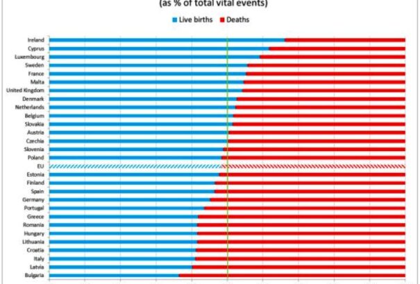 A migráció segít: Európa lakosságának száma 2019. január 1-jén meghaladta az 513 milliót