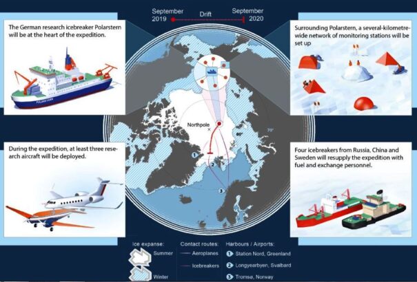 Indul az eddigi legnagyobb északi-sarkivdéki kutatóexpedíció, a Mosaic