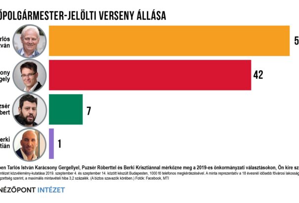 Nézőpont Intézet-felmérés: Nincs főpolgármester-váltó hangulat Budapesten