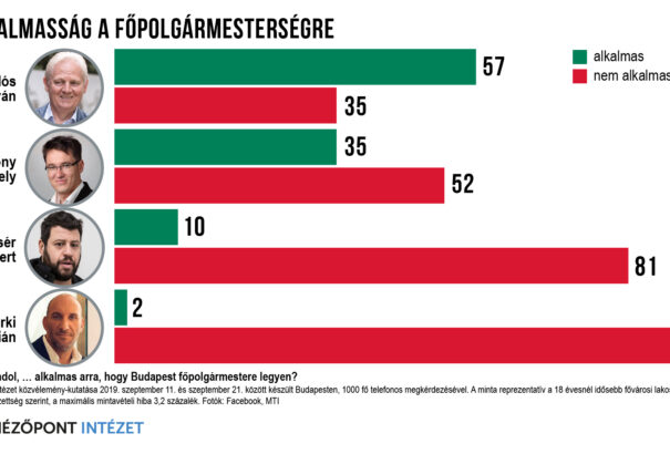 Tarlóst erősíti a kampány – közvélemény-kutatás