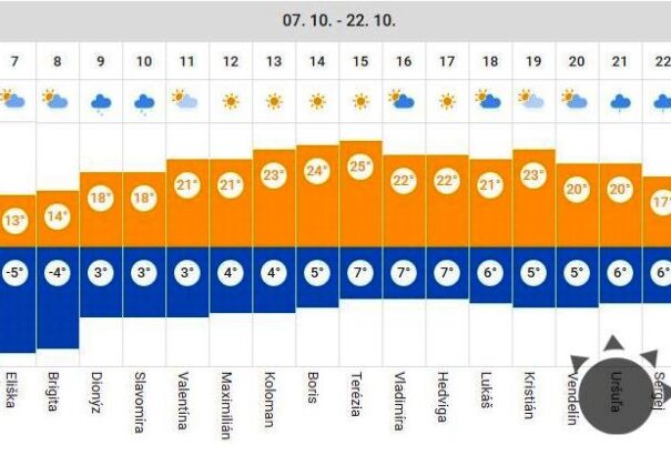 Péntekre megérkezik a vénasszonyok nyara. Hétvégén 25 fok is lehet