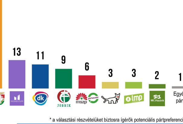 Pártpreferencia: Beragadt a Fidesz-KDNP, de őrzi jelentős előnyét